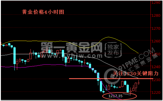 黄金走势图