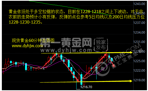 黄金走势图