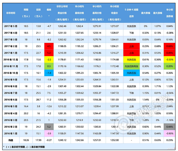 非农就业与黄金