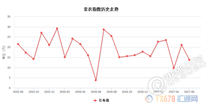 非农历史走势