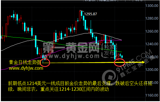 黄金价格走势图