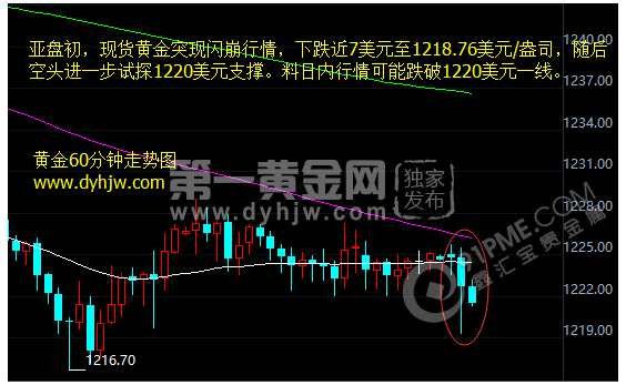 黄金价格走势图