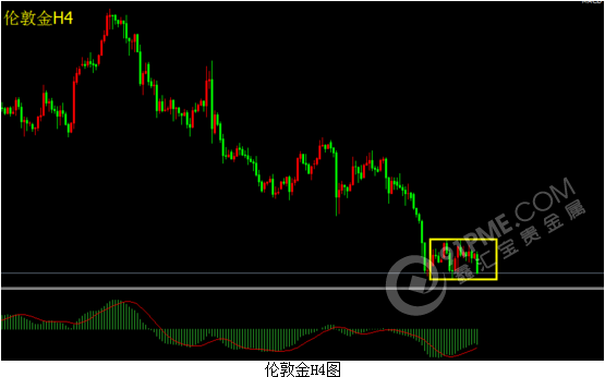 伦敦金H4图