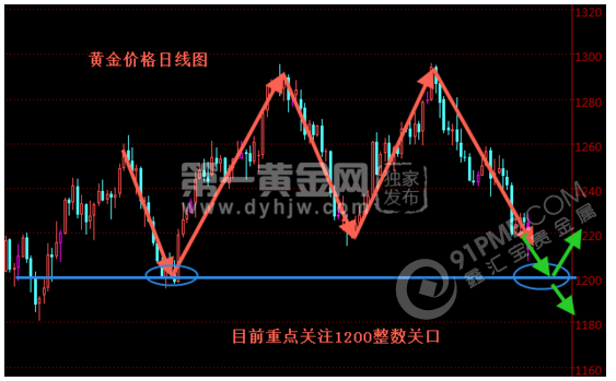 黄金走势图