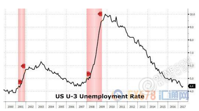美国失业率