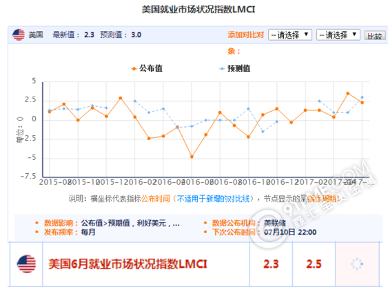 美国就业市场状况指数