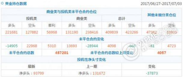 黄金头寸