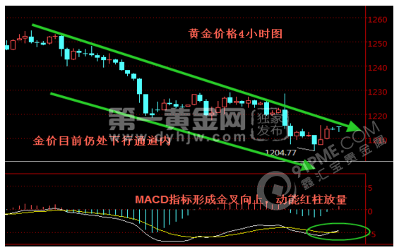 黄金价格走势图