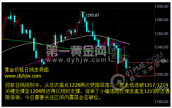 黄金价格走势图