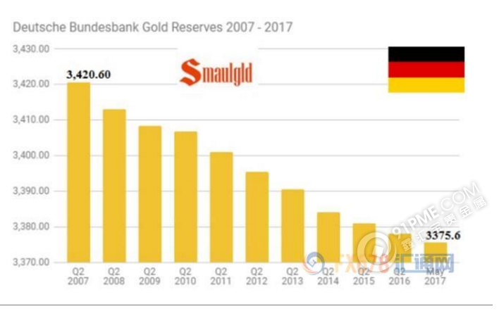 德国黄金储备