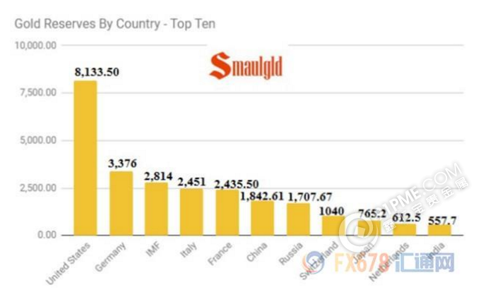 世界黄金储备前十名国家