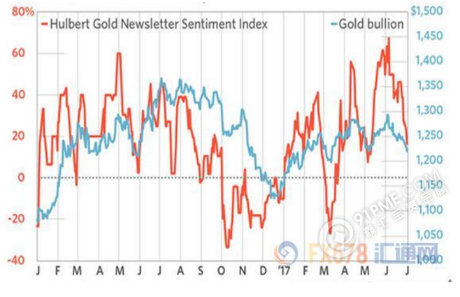 哈伯特黄金投资者情绪指数