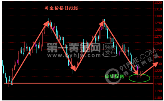 黄金价格走势图