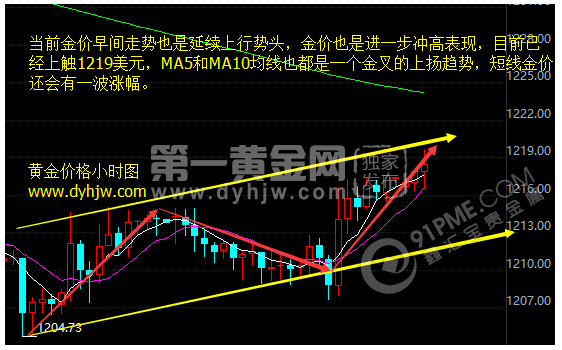 黄金价格走势图