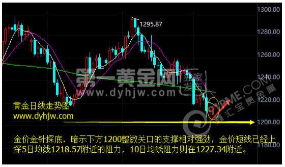 黄金价格走势图