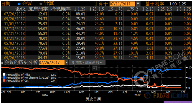 美联储利率预测
