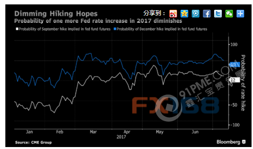 美联储加息预测