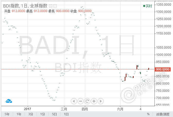 BDI指數走勢圖