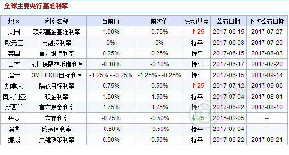 全球主要央行基准利率