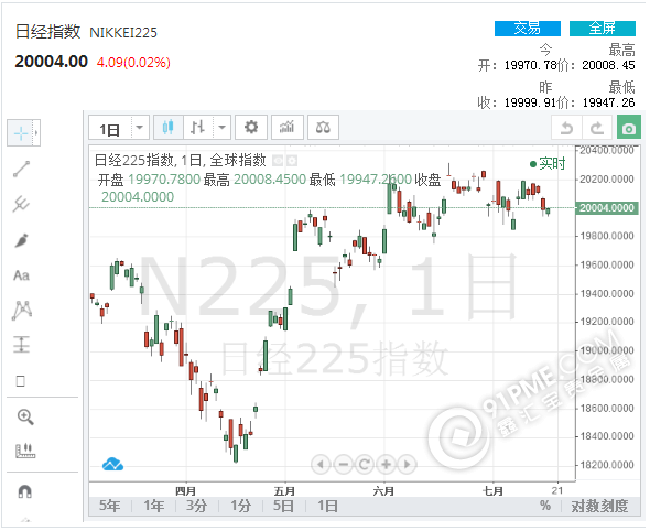 日经指数走势图