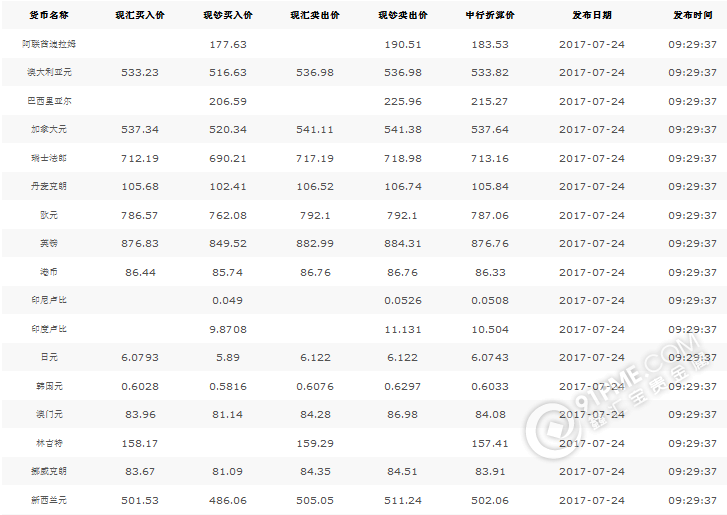 今日人民币牌价