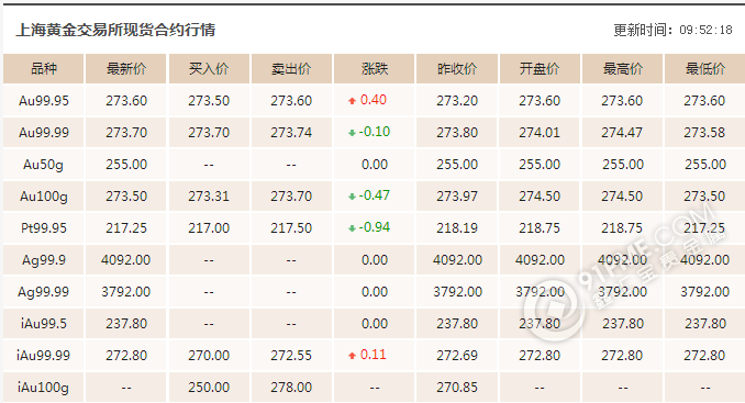 上海黄金交易所行情