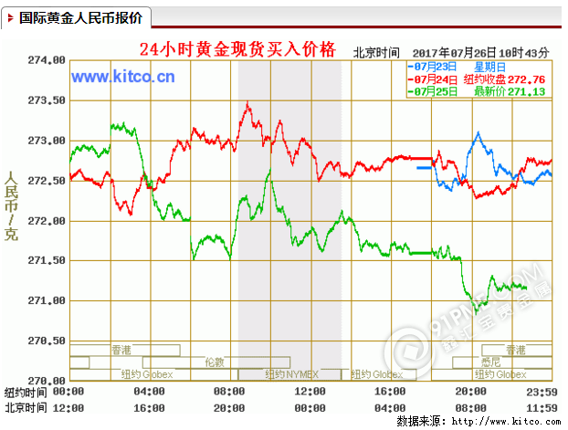 今日黄金价格