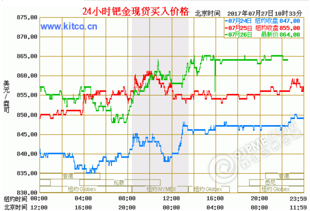 国际钯金价格