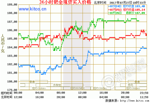 国内钯金价格