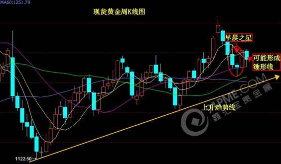 黄金周线图