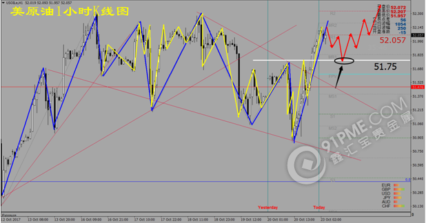 美原油小时图