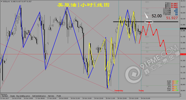 美原油小时图