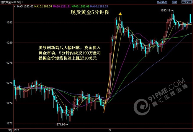黄金5分钟图