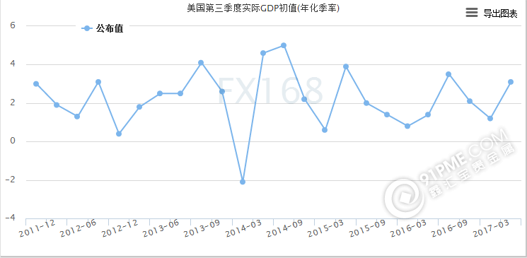 美国GDP