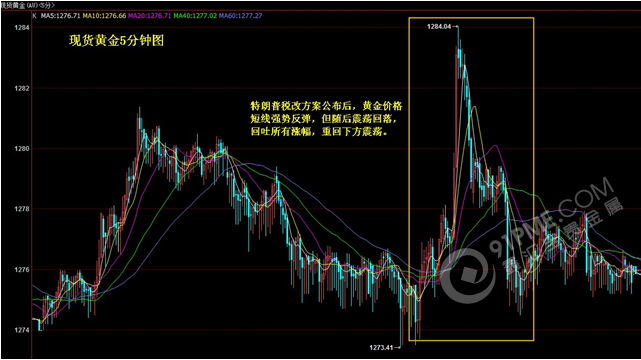 黄金5分钟图