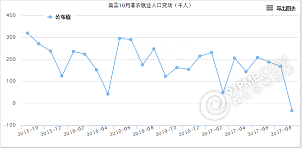 美国非农就业