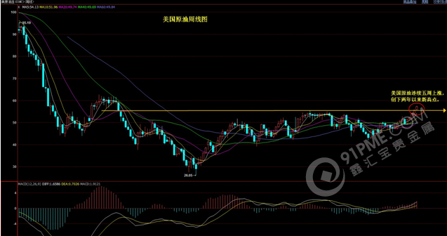 美国原油周线图