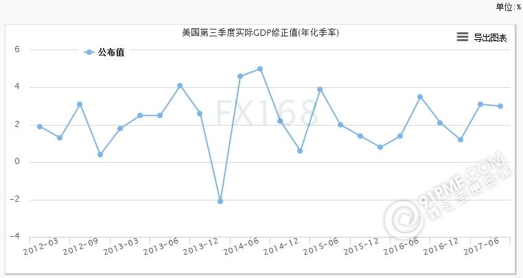 美國GDP