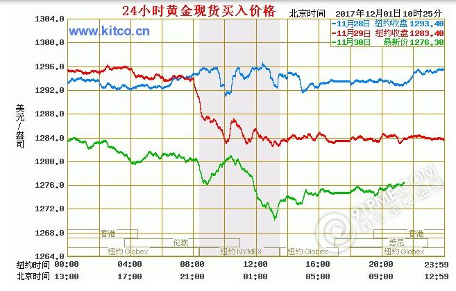 黄金走势图