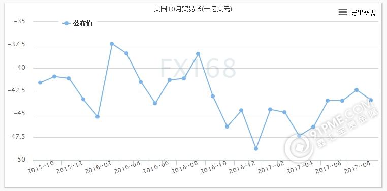 美国贸易帐数据