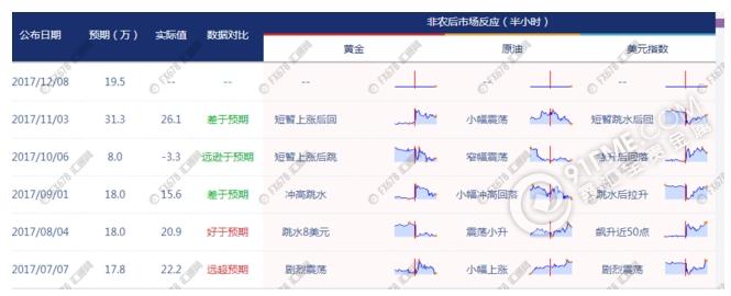 非农就业市场反应