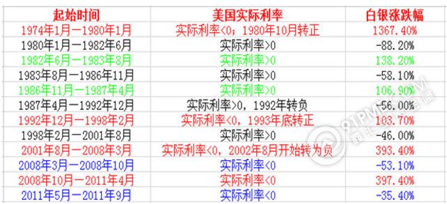 利率與白銀的關係