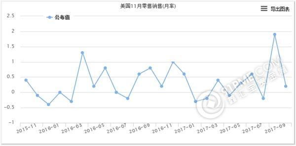 美國零售銷售月率