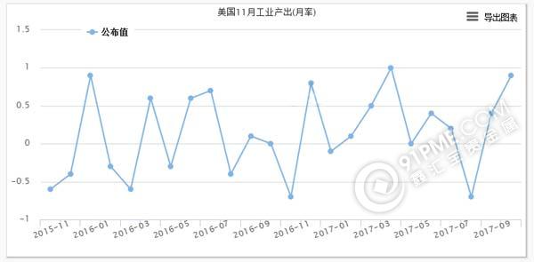 美國工業產出