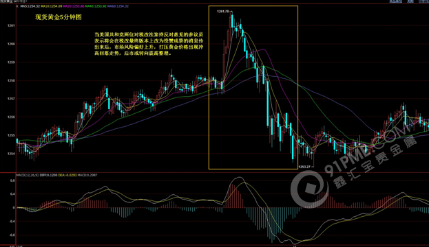黄金5分钟图