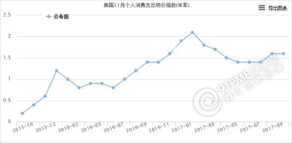 美国个人消费支出年率