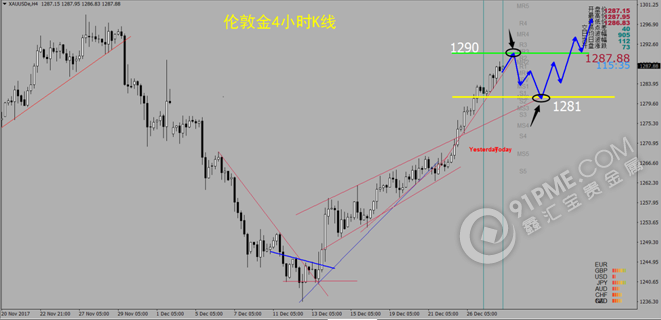 黄金4小时图