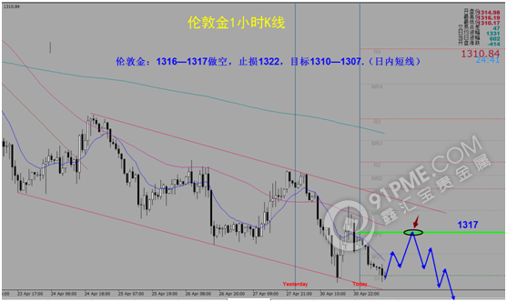 伦敦金1小时K线