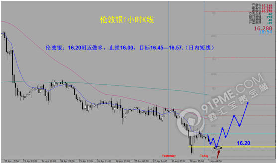 伦敦银1小时K线