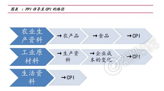 PPI传导CPI路径